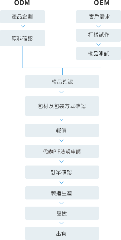 OEM/ODM 化妝品、保養品製造生產流程